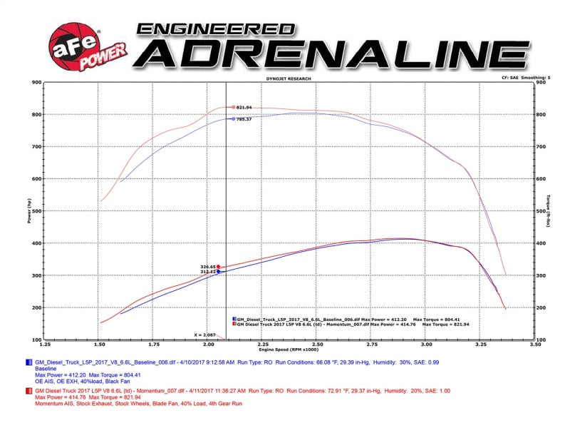 aFe Momentum HD Pro 10R Cold Air Intake System 2017 GM Diesel Trucks V8-6.6L L5P-Cold Air Intakes-Deviate Dezigns (DV8DZ9)