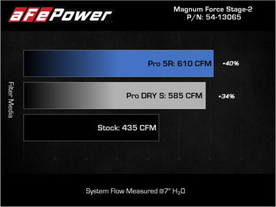 aFe Magnum FLOW Pro 5R OE Replacement Filter (Pair) GM Diesel Trucks 07.5-10 V8-6.6L (td) LMM-Air Filters - Direct Fit-Deviate Dezigns (DV8DZ9)