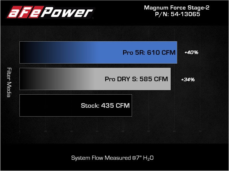 aFe Magnum FLOW Pro 5R OE Replacement Filter (Pair) GM Diesel Trucks 07.5-10 V8-6.6L (td) LMM-Air Filters - Direct Fit-Deviate Dezigns (DV8DZ9)