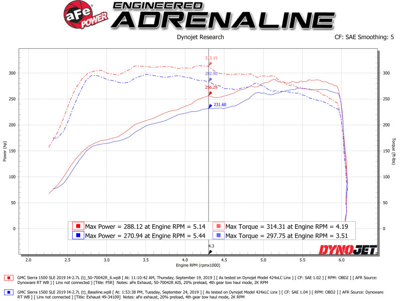 aFe Momentum GT Pro 5R Cold Air Intake System 19 GM Silverado/Sierra 1500 V6-2.7L (t)-Cold Air Intakes-Deviate Dezigns (DV8DZ9)