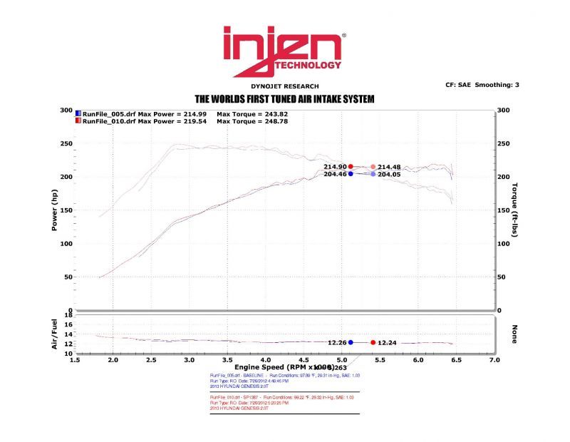 Injen 13-14 Hyundai Genesis Coupe 2.0L 4cyl Turbo GDI Black Short Ram Intake w/ Heat Shield-Cold Air Intakes-Deviate Dezigns (DV8DZ9)