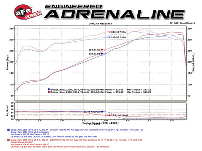 aFe POWER Rebel Series 3.5in 409 SS Cat Back Exhaust w/Pol Tips 14-17 RAM 2500/3500 V8-6.4L Hemi-Catback-Deviate Dezigns (DV8DZ9)