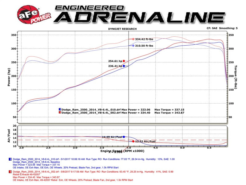 aFe POWER Rebel Series 3.5in 409 SS Cat Back Exhaust w/Pol Tips 14-17 RAM 2500/3500 V8-6.4L Hemi-Catback-Deviate Dezigns (DV8DZ9)