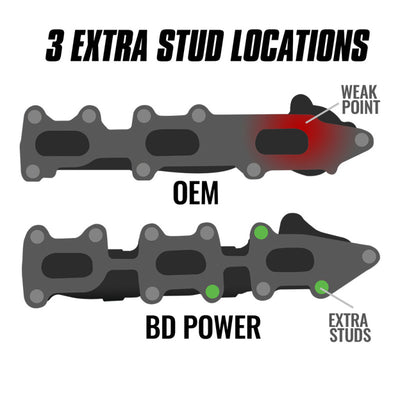 BD Diesel 11-16 Ford F-150 3.5L Ecoboost Exhaust Manifold Passenger Side-Headers & Manifolds-Deviate Dezigns (DV8DZ9)