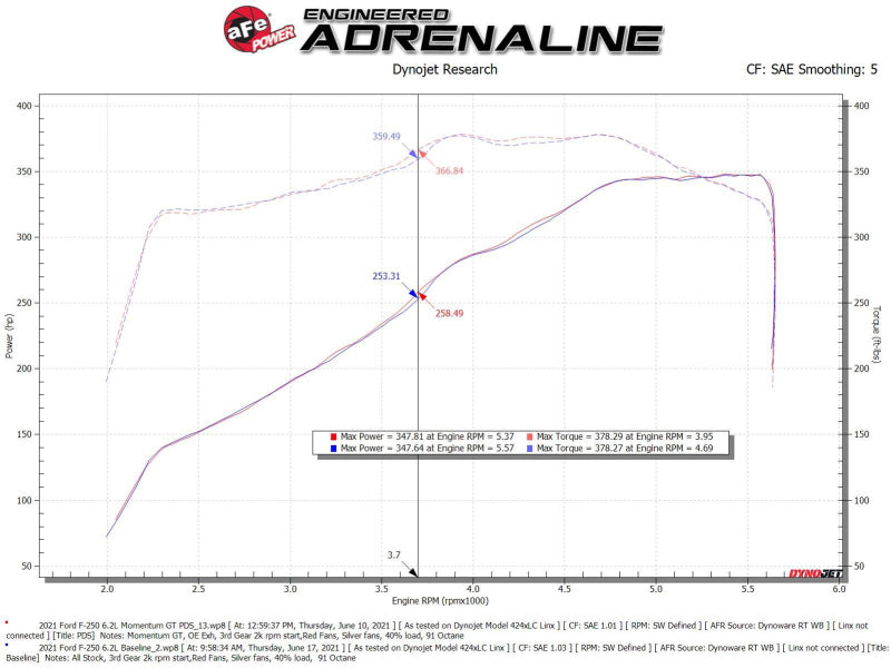 aFe Momentum GT Pro DRY S Cold Air Intake System 20-21 Ford F-250/F-350-Cold Air Intakes-Deviate Dezigns (DV8DZ9)