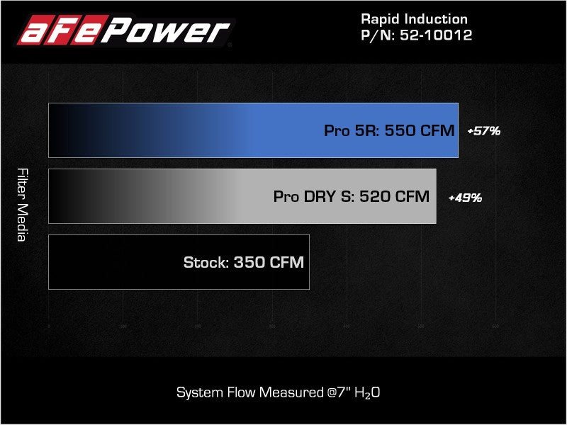 aFe Rapid Induction Cold Air Intake System w/Pro 5R Filter 2021+ Ford F-150 V8-5.0L-Cold Air Intakes-Deviate Dezigns (DV8DZ9)