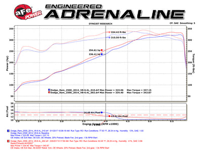 aFe POWER Rebel Series 3.5in 409 SS Cat Back Exhaust w/Pol Tips 14-17 RAM 2500/3500 V8-6.4L Hemi-Catback-Deviate Dezigns (DV8DZ9)