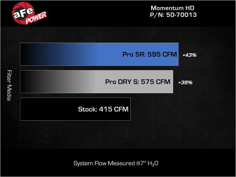 aFe Momentum GT Pro DRY S Intake System Red Edition 19-23 Dodge RAM 1500 V8-5.7L HEMI-Cold Air Intakes-Deviate Dezigns (DV8DZ9)