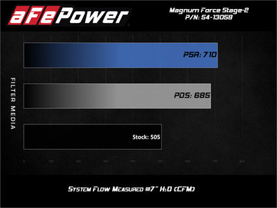aFe Magnum FORCE Stage-2 Pro 5R Cold Air Intake 19-20 GM Silverado/Sierra 1500 V8-5.3L-Cold Air Intakes-Deviate Dezigns (DV8DZ9)