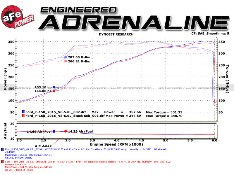 aFe Rebel 3in 409 SS Cat-Back Exhaust 2021 Ford F-150 V6 2.7L/3.5L (tt)/V8 5.0L w/ Black Tips-Catback-Deviate Dezigns (DV8DZ9)