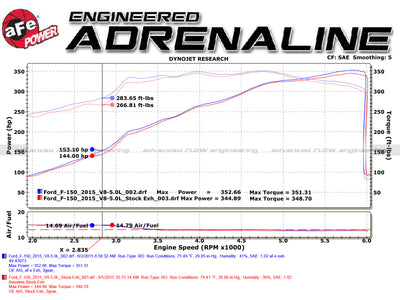 aFe Rebel 3in 409 SS Cat-Back Exhaust 2021 Ford F-150 V6 2.7L/3.5L (tt)/V8 5.0L w/ Polished Tips-Catback-Deviate Dezigns (DV8DZ9)