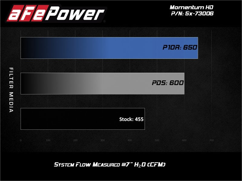 aFe Momentum HD Intakes Pro Dry S Ford Diesel Trucks V8 6.7L (td)-Cold Air Intakes-Deviate Dezigns (DV8DZ9)