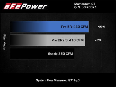 aFe POWER Momentum GT Pro 5R Intake System 19-22 Chevrolet Blazer V6-3.6L-Cold Air Intakes-Deviate Dezigns (DV8DZ9)