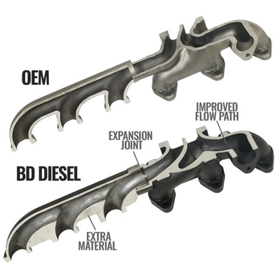 BD Diesel Cast Exhaust Manifold - Dodge 6.7L 2008-2012-Headers & Manifolds-Deviate Dezigns (DV8DZ9)