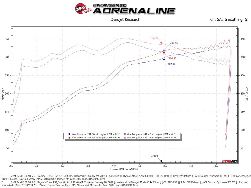 aFe - MagnumFORCE Intake Stage-2 Pro 5R | 19 - 24 Ford F150 5.0L V8-Cold Air Intakes-Deviate Dezigns (DV8DZ9)