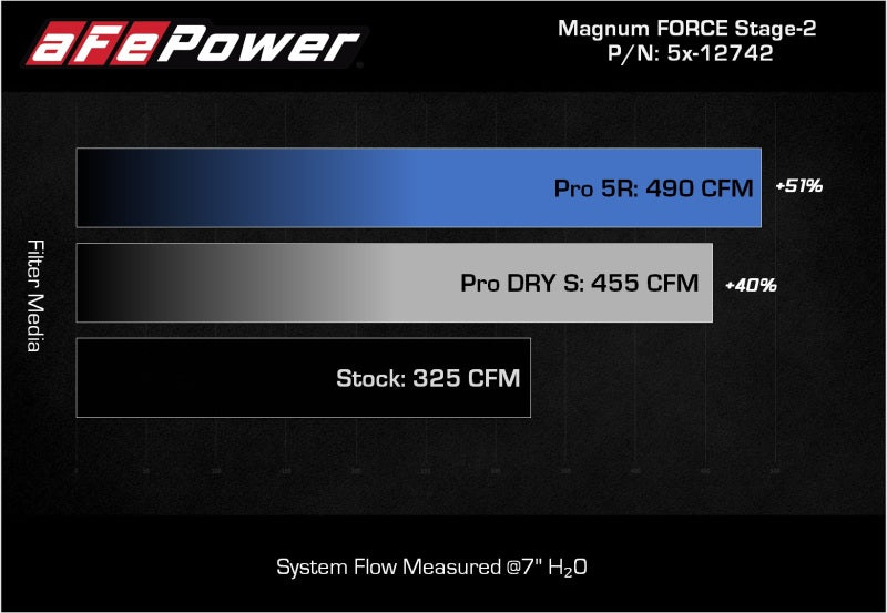 aFe MagnumFORCE Intakes Stage-2 Pro 5R 2015 Ford F-150 5.0L V8-Cold Air Intakes-Deviate Dezigns (DV8DZ9)