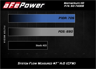 aFe Momentum HD Pro DRY S 2017 GM Diesel Trucks V8-6.6L Cold Air Intake System-Cold Air Intakes-Deviate Dezigns (DV8DZ9)