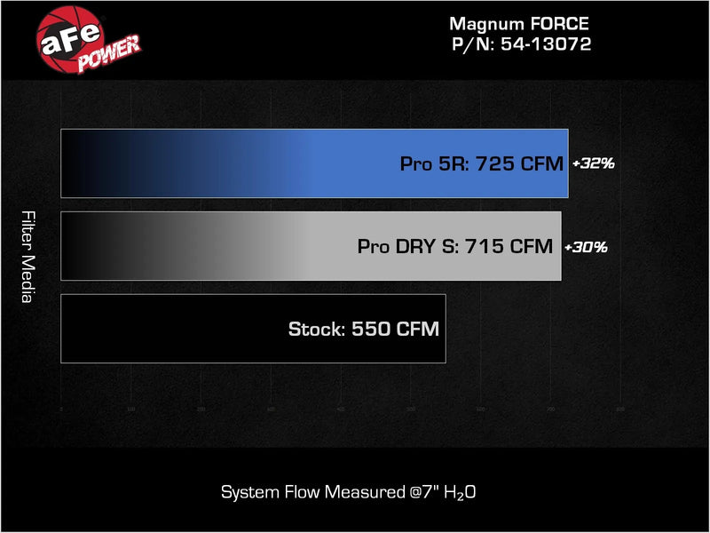 aFe - Magnum FORCE Stage2 Orange Edition Cold Air Intake System w/Pro 5R | 21 - 24 RAM 1500 TRX V8-6.2L SC-Cold Air Intakes-Deviate Dezigns (DV8DZ9)