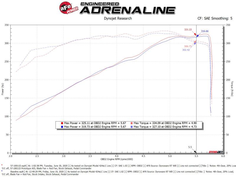 aFe 19-20 Dodge RAM 1500 5.7L Track Series Carbon Fiber Cold Air Intake System w/Pro DRY S Filter-Cold Air Intakes-Deviate Dezigns (DV8DZ9)