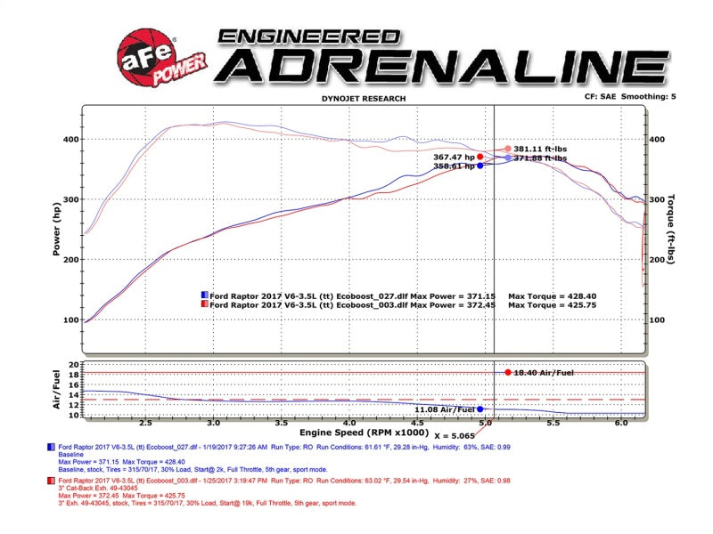 aFe MACHForce XP Exhaust Cat-Back SS-409 2017 Ford F-150 Raptor V6-3.5L (tt) w/ Polished Tips-Catback-Deviate Dezigns (DV8DZ9)