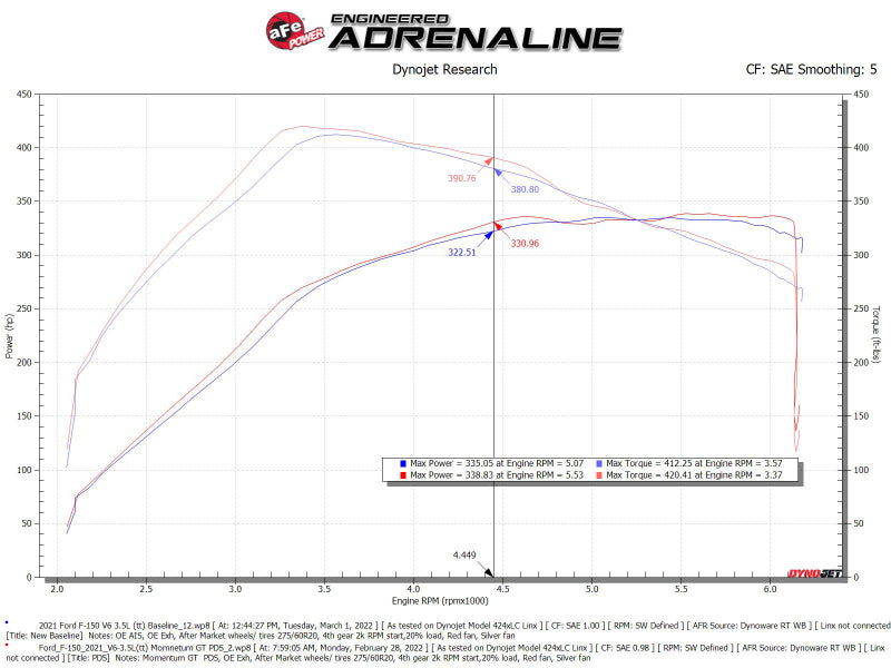 aFe POWER Momentum GT Pro Dry S Intake System 2021+ Ford F-150 V6-3.5L (tt)-Air Filters - Universal Fit-Deviate Dezigns (DV8DZ9)