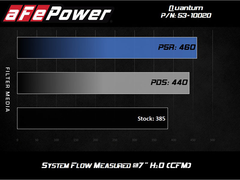 aFe Quantum Cold Air Intake w/ Pro 5R Media 07-19 Toyota Tundra V8-5.7L-Cold Air Intakes-Deviate Dezigns (DV8DZ9)