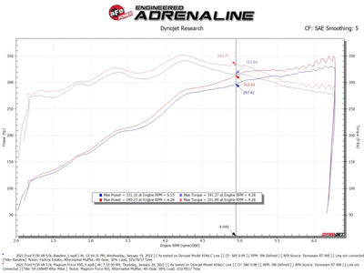 aFe - MagnumFORCE Intake Stage-2 Pro DRY S | 21 - 24 Ford F150 5.0L V8-Cold Air Intakes-Deviate Dezigns (DV8DZ9)