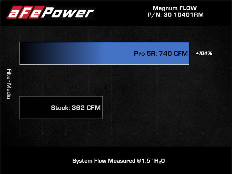 aFe Magnum FLOW Pro 5R Air Filter 21+ RAM 1500 TRX V8-6.2L-Air Filters - Universal Fit-Deviate Dezigns (DV8DZ9)