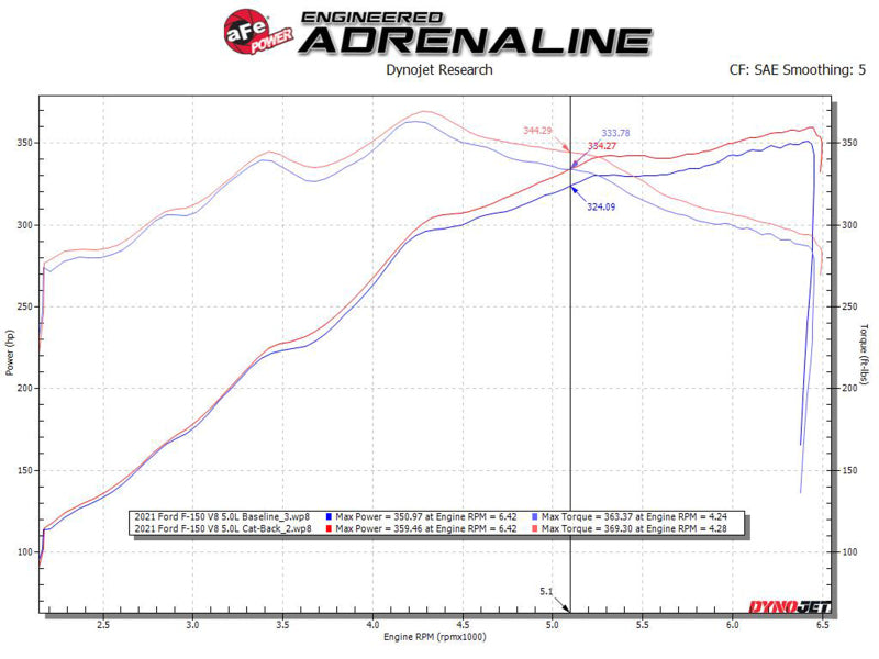 aFe Gemini XV 3in 304 SS Cat-Back Exhaust 15-20 Ford F-150 V6 2.7L/3.5 w/ Polished Tips-Catback-Deviate Dezigns (DV8DZ9)