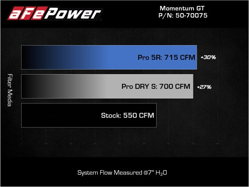 aFe Momentum GT Pro 5R Cold Air Intake System 2021 RAM 1500 TRX V8-6.2L SC-Cold Air Intakes-Deviate Dezigns (DV8DZ9)