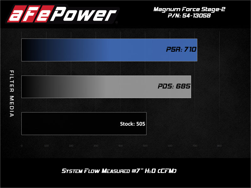 aFe Magnum FORCE Stage-2 Pro DRY S Cold Air Intake 19-20 GM Silverado/Sierra 1500 V8-5.3L-Cold Air Intakes-Deviate Dezigns (DV8DZ9)