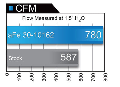 aFe MagnumFLOW Air Filters OER PDS A/F PDS Ford F-150 09-11 V8-4.6L/5.4L/6.2L-Air Filters - Drop In-Deviate Dezigns (DV8DZ9)