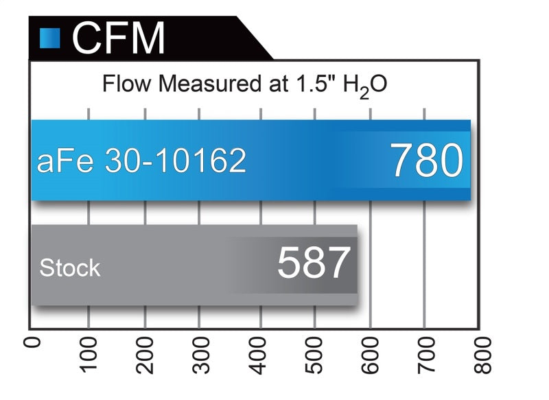 aFe MagnumFLOW Air Filters OER PDS A/F PDS Ford F-150 09-11 V8-4.6L/5.4L/6.2L-Air Filters - Drop In-Deviate Dezigns (DV8DZ9)