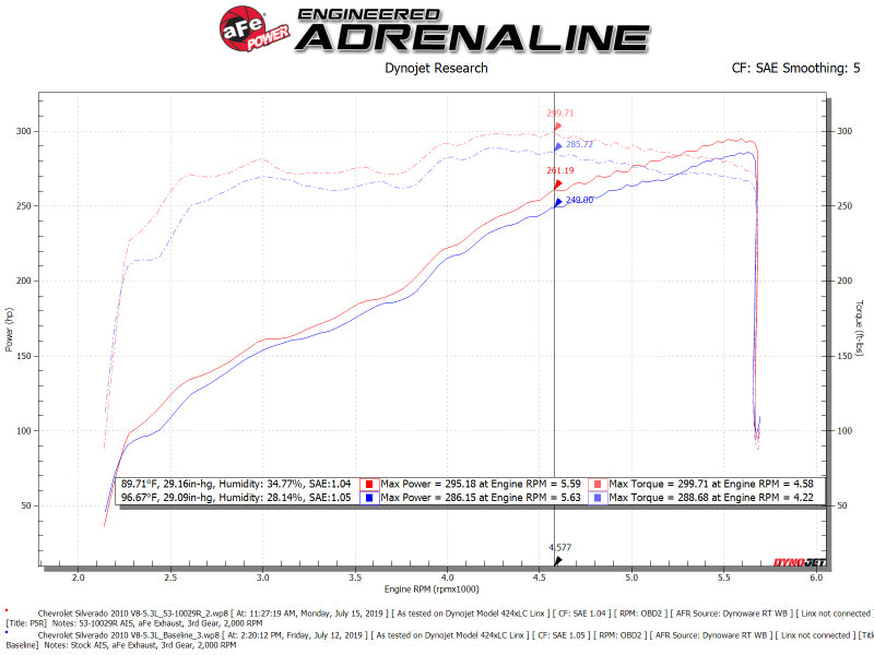 aFe Quantum Cold Air Intake w/ Pro 5R Media 09-13 GM Silverado/Sierra V8-4.8/5.3/6.2L-Cold Air Intakes-Deviate Dezigns (DV8DZ9)