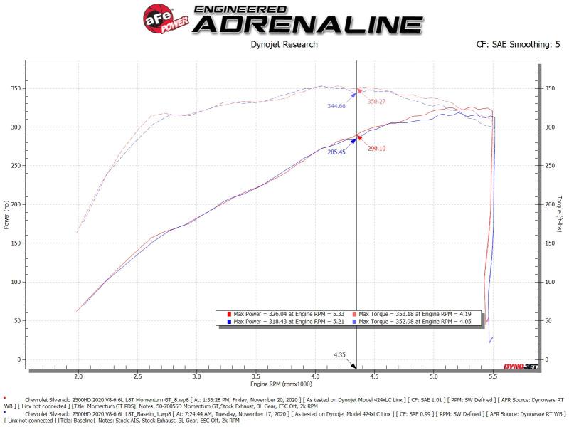 aFe Momentum Cold Air Intake System w/Pro Dry S Filter 20 GM 2500/3500HD 2020 V8 6.6L-Air Filters - Universal Fit-Deviate Dezigns (DV8DZ9)