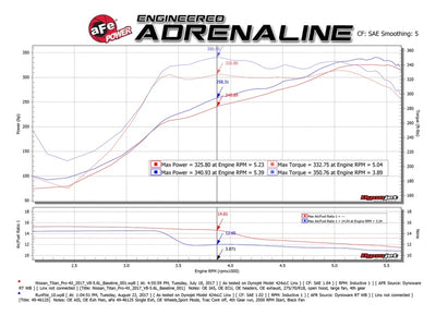 aFe MACHForce XP 2.5in Cat-Back Exhaust System w/ Black Tip Nissan Frontier 17-19 V8-5.6L-Catback-Deviate Dezigns (DV8DZ9)