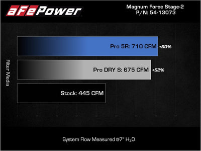 aFe Magnum FORCE Stage-2 Pro 5R Cold Air Intake System 09-14 Chevrolet Silverado / GMC Yukon-Cold Air Intakes-Deviate Dezigns (DV8DZ9)