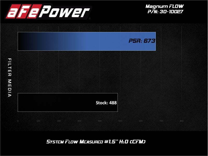 aFe MagnumFLOW Air Filters OER P5R A/F P5R Toyota Landcruiser 98-074Runner V8 03-09-Air Filters - Drop In-Deviate Dezigns (DV8DZ9)