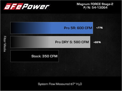 aFe - MagnumFORCE Intake Stage-2 Pro DRY S | 21 - 24 Ford F150 5.0L V8-Cold Air Intakes-Deviate Dezigns (DV8DZ9)