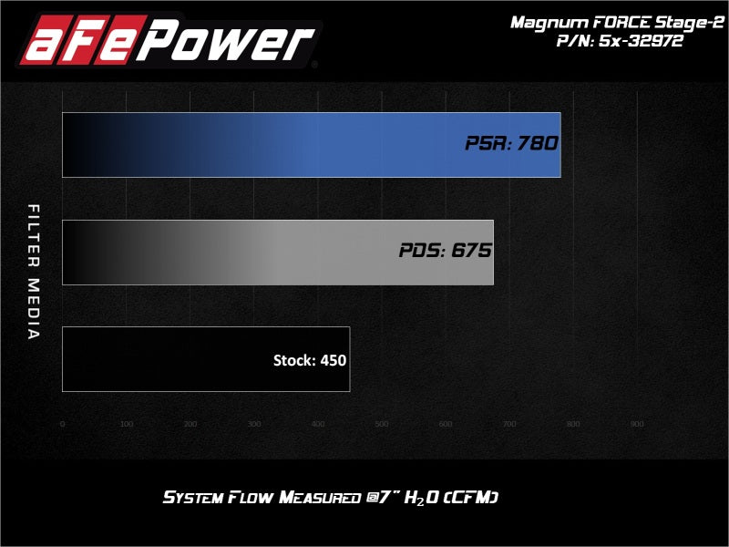 aFe MagnumFORCE Stage-2 Intake w/ Rotomolded Tube & Pro Dry S Filter 2017 Ford F-150 V6-3.5L (tt)-Air Intake Components-Deviate Dezigns (DV8DZ9)