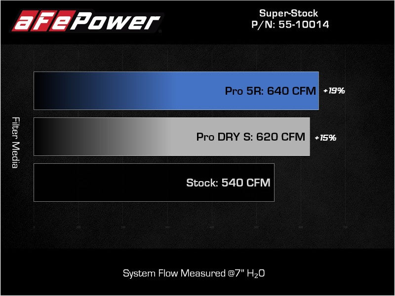 aFe 21-23 Ram 1500 TRX HEMI V8 6.2L (sc) Super Stock Induction System w/ Pro DRY S Filters-Cold Air Intakes-Deviate Dezigns (DV8DZ9)