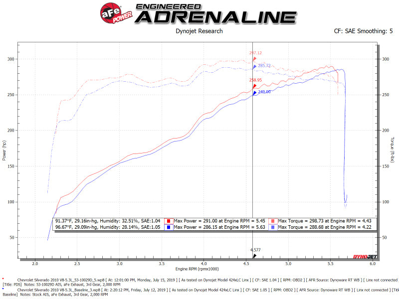 aFe Quantum Cold Air Intake System w/ Pro Dry S Media 09-13 GM Silverado / Sierra V8-4.8/5.3/6.2L-Cold Air Intakes-Deviate Dezigns (DV8DZ9)