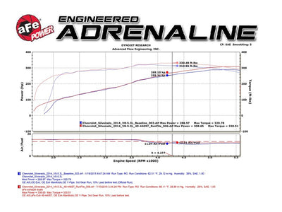 aFe Gemini XV 3in 304 SS Cat-Back Exhaust 09-18 GM Trucks V6-4.3/V8-4.8/5.3L w/ Black Tips-Catback-Deviate Dezigns (DV8DZ9)