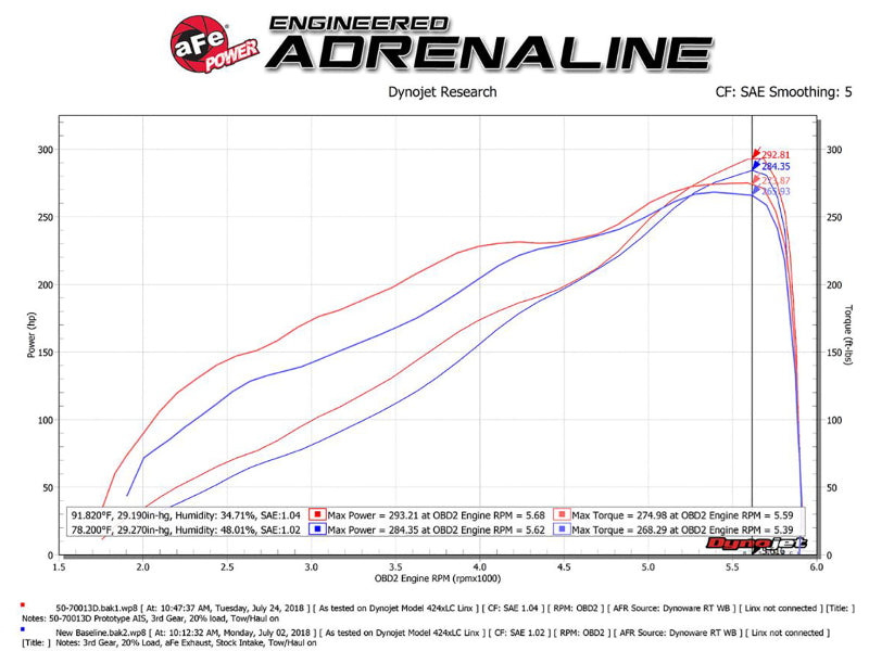 aFe Momentum GT Pro DRY S Intake System Red Edition 19-23 Dodge RAM 1500 V8-5.7L HEMI-Cold Air Intakes-Deviate Dezigns (DV8DZ9)