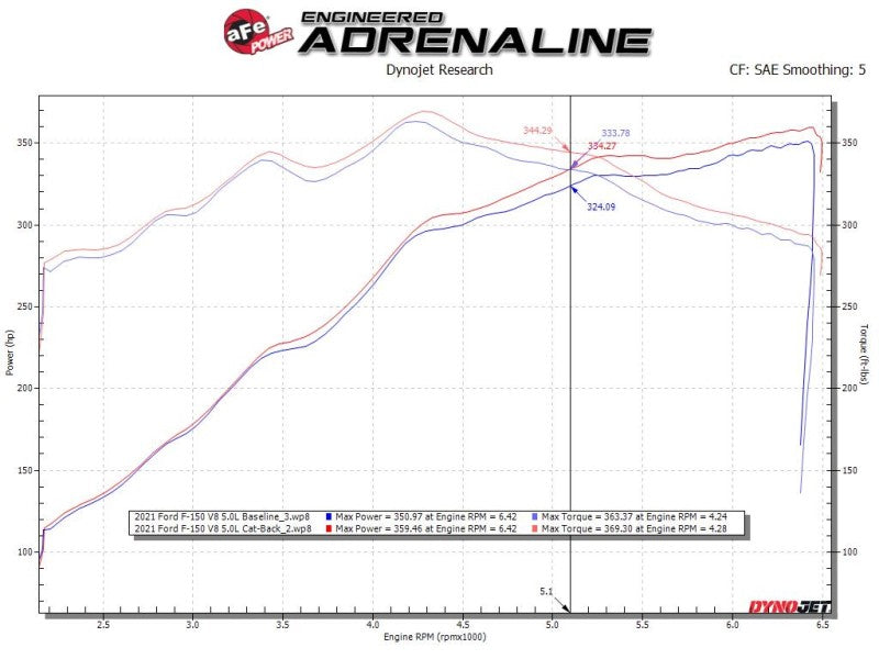 aFe Vulcan Series 3in 304SS Cat-Back w/ Black Tips 15-20 Ford F-150 V6 2.7L/35L(tt) / V8 5.0L-Catback-Deviate Dezigns (DV8DZ9)