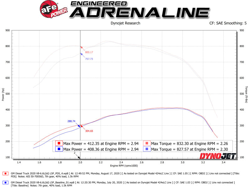 aFe Momentum GT PRO DRY S Intake System 2020 GM Diesel Trucks 2500/3500 V8-6.6L (L5P)-Air Filters - Universal Fit-Deviate Dezigns (DV8DZ9)