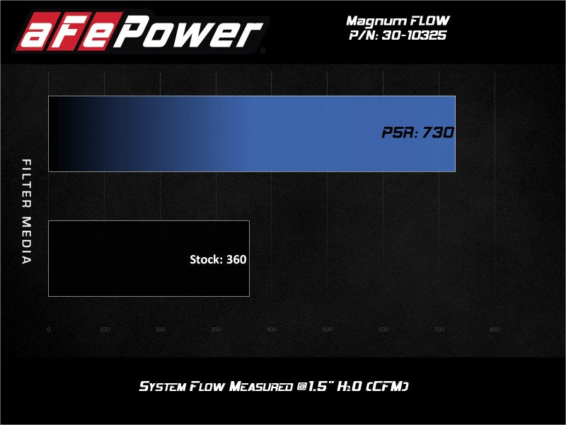 aFe Magnum FLOW Pro 5R Air Filter 2020 GM Trucks 6.6L (td) L5P-Air Filters - Drop In-Deviate Dezigns (DV8DZ9)