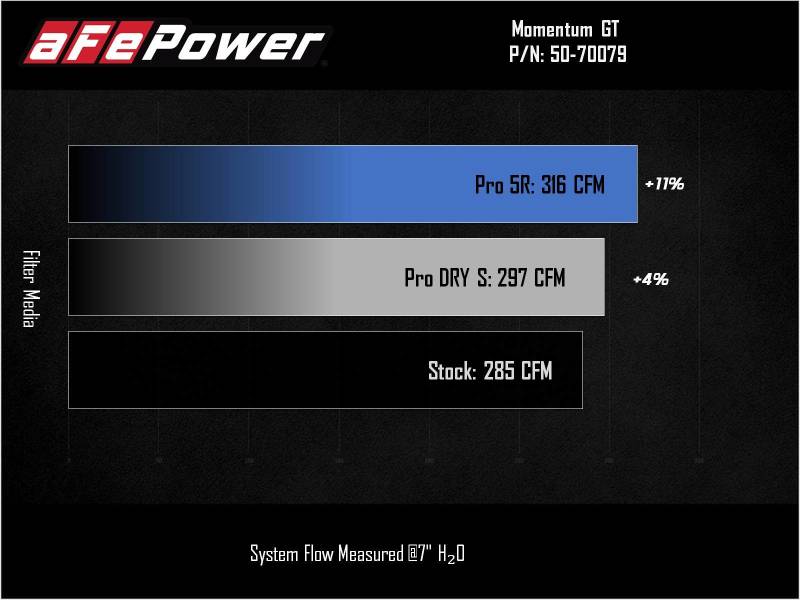 aFe Power 2021 Ford Bronco Sport L4-2.0L (t) Momentum GT Cold Air Intake System w/ Pro DRY S Filter-Air Filters - Universal Fit-Deviate Dezigns (DV8DZ9)