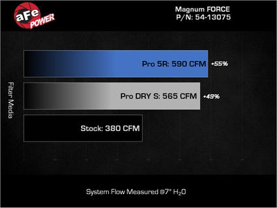 aFe MagnumFORCE Intake Stage-2 Pro DRY S 19-22 Dodge Ram 1500 V8-5.7L HEMI-Cold Air Intakes-Deviate Dezigns (DV8DZ9)