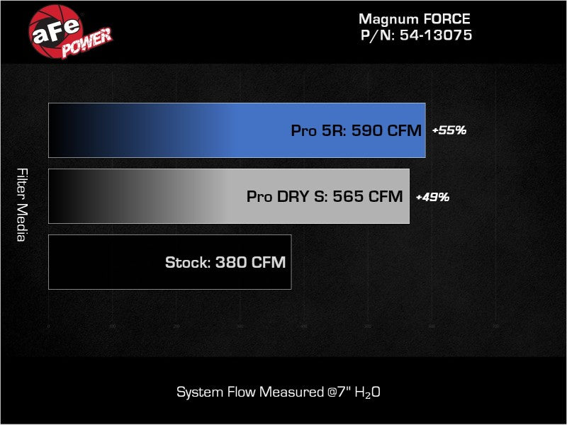 aFe Magnum FORCE Stage-2 Pro 5R Cold Air Intake System 19-22 Dodge RAM 1500 V8-5.7L HEMI-Cold Air Intakes-Deviate Dezigns (DV8DZ9)